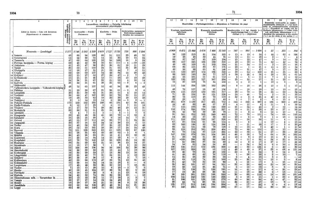 0 Lääni ja kunta Län och kommun Départements et communes Se: si Syntyneitä Födda Naissances Luonnollinen väenlisäys Naturli folköknin Accroissement physioloique L d, s Kuolleita Döda Décès M, sp L d