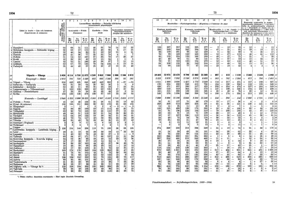 S Lääni ja kunta Län och kommun Départements et communes Hausjärvi Riihimäen kauppala Riihimäki köpin Kärkölä Nastola ; Hollola : Koski Lammi Asikkala Padasjoki s as ttuja avio nna äkte Mariaes f H-