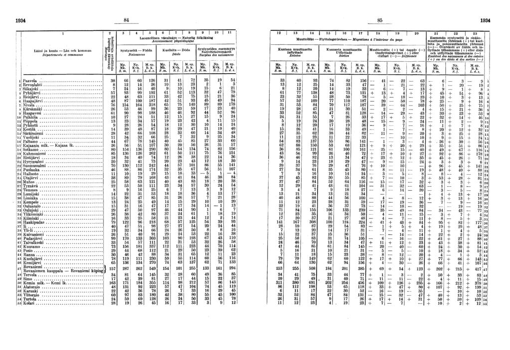 Lääni ja kunta Län och kommun Départements et communes Syntyneitä Födda Naissances Luonnollinen väenlisäys Naturli folköknin Accroissement physioloique Kuolleita Döda Décès 0 Syntyneiden enemmyys