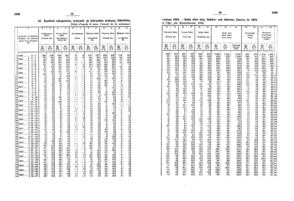 0 0 0 0 0 Syntymä- ja ikävuosi Födelse- och åldersår Année de la naissance Afje 0 / Q I _ i \»> M( i o < ^ / 0 ; _ ( j _ Z?