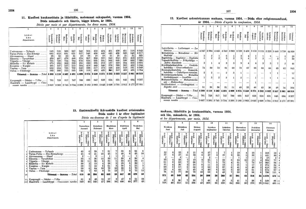 > - > > 0 0 Kuolleet kuukausittain ja läänittäin, molemmat sukupuolet, vuonna Döda månadsvis och länsvis, bäe könen, år Décès par mois et par départements, les deux sexes, Lääni Län Département*