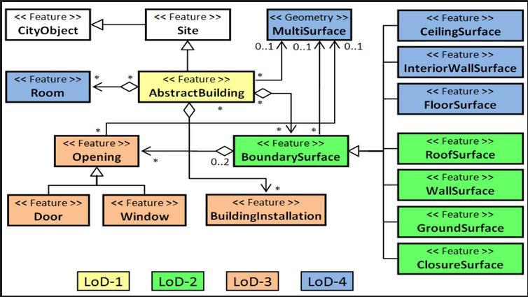 IFC schema showing data contents on different