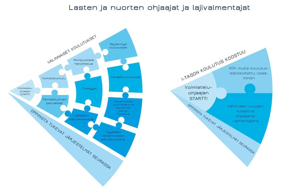 3 Sumen vimisteluliitn alueet Timintaa järjestetään valtakunnallisesti ja kuudella alueella: Etelä-Sumi, Länsi-Sumi, Phjanmaa, Phjis-Sumi, Sav-Karjala ja Sydän-Sumi.