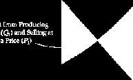 If the firm produces a smaller output say, Q 1 it sacrifices some profit because the extra revenue that could be earned from producing and selling the units between Q 1 and Q*