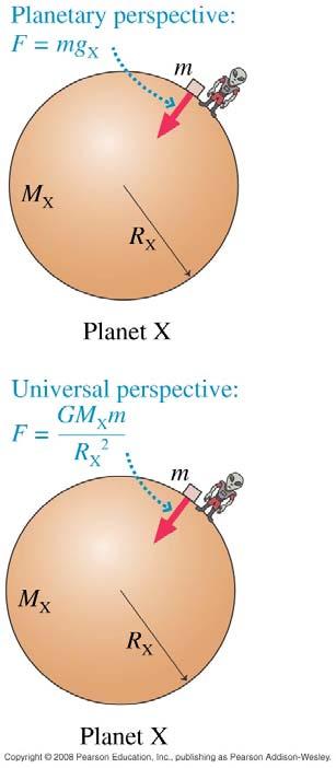 Kappaleeseen vaikuttava paikallinen gravitaatiovoima on FG mg surface