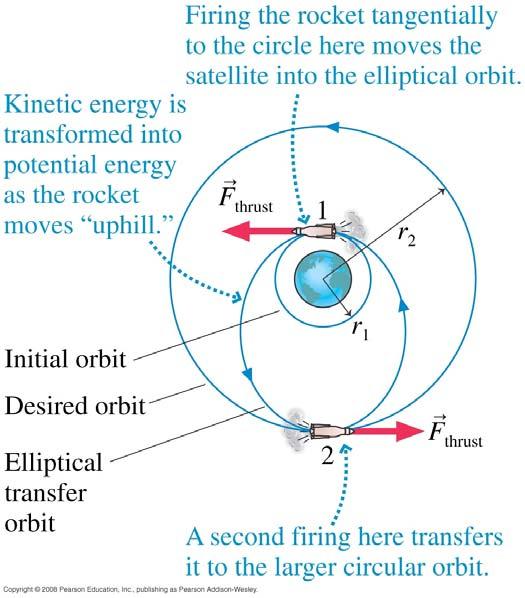 Kuvasta nähdään, että esim. satelliitin siirtyminen suurempisäteiselle (r > r 1 ) radalle vaatii energiaa (DE).