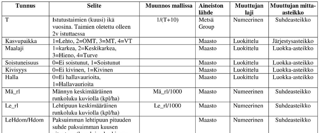 2.4 Aineiston analyysi Aineisto analysoitiin sekä metsikkö- että puutasolla.