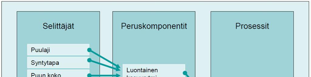 Kuva 3. Taimien kasvuun vaikuttavat tärkeimmät tekijät. Kuva: Valkonen ym. 2001.