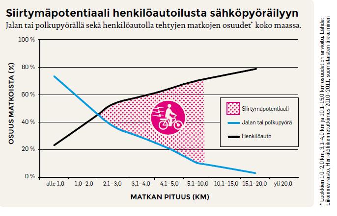 Yksi valtakunnallisen toimenpidesuunnitelman ehdotus kaupungeille on sähköpyörien potentiaalin hyödyntäminen (Liikennevirasto 2012).