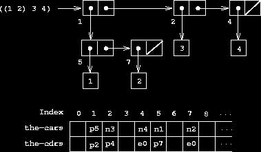 Lisp-datan esittäminen listarakenne koostuu vektoreista the-cars ja the-cdrs tyypitetyt pointterit sisältävät datan tyypin objektit ovat eq?