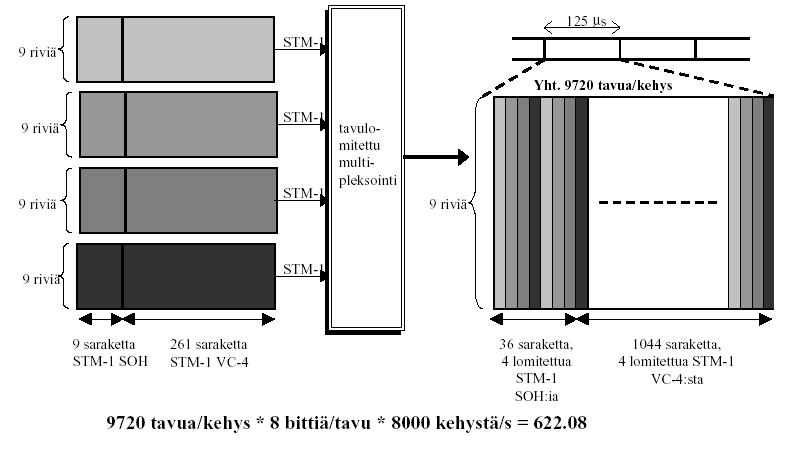 SDH:n kehysrakenne STM-1 -kehyksen rakenne siirto-otsikko SOH, 9 tavua x 9 riviä STM-1 -hyötykuorma 261 saraketta x 9 riviä Hyötykuorma vastaa 2349 kpl 64 kbit/s kanavaa SONET ja SDH sovitettu