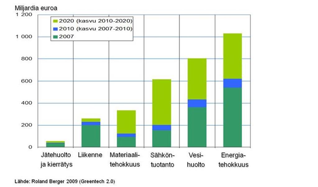 Cleantech kasvaa,