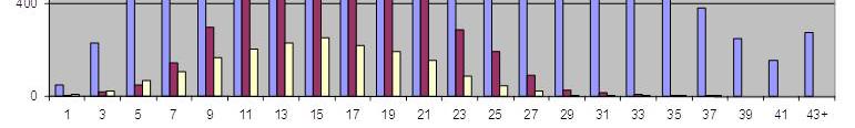 33 4 Kaikki 3468 1194 Kylvetty <1 23 147 1-14 311 127 14-18 325 147