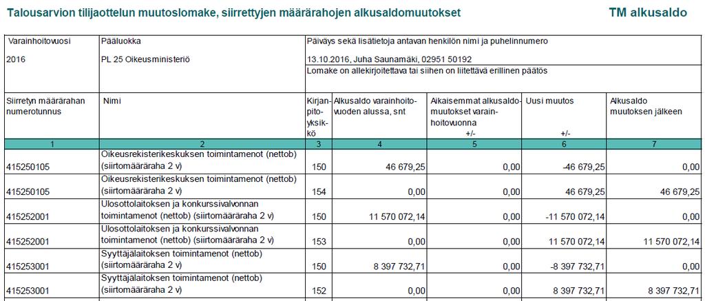 Sivu 5 (6) VALTION SAAMISET, JOTKA EIVÄT SISÄLLY TASEESEEN 1) Oikeusaputoimistojen saamiset Asiakkaan vastapuolen korvaukset oikeusaputoimistoittain 31.12.