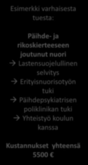 Varhainen tuki vs korjaava työ Ehkäisevä lastensuojelutyö 3000 /lapsi/vuosi Sisältää esim. - neuvolan perhetyöntekijän käynnit tai - lapsiperheiden kotipalvelu - jne.