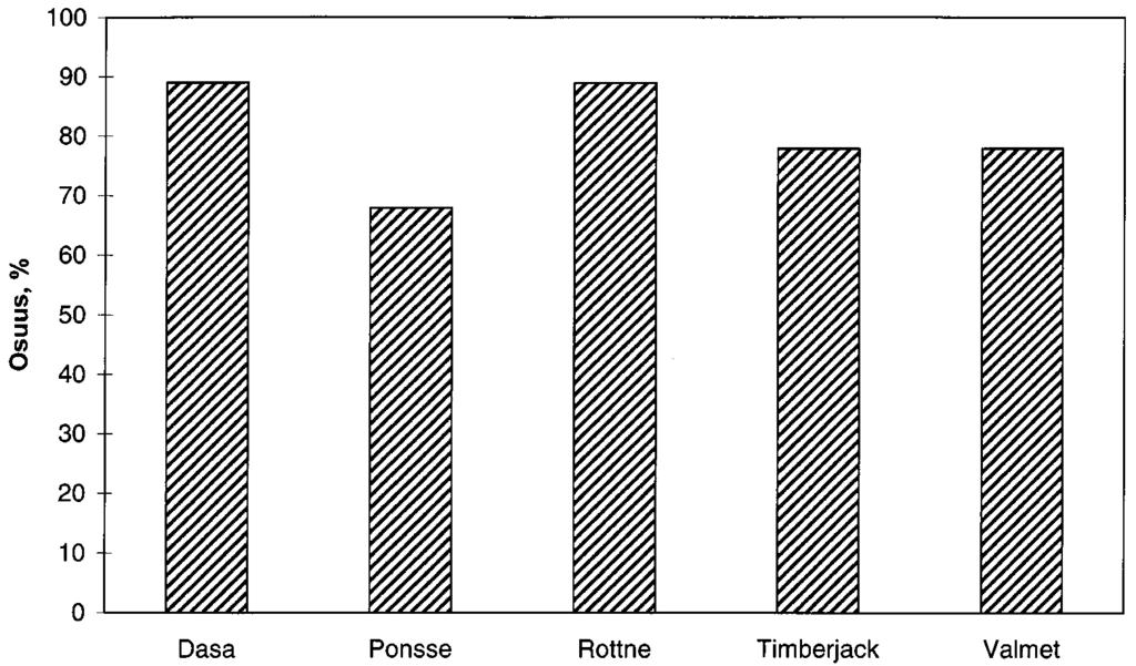 2.1 Pituuden mittaus Halisen (1987) mukaan hakkuukoneiden katkontatarkkuutta voidaan pitää hyväksyttävänä, jos vähintään 70 % tukeista on katkottu ± 3 cm:n tarkkuudella ja 90 % ± 5 cm:n tarkkuudella.