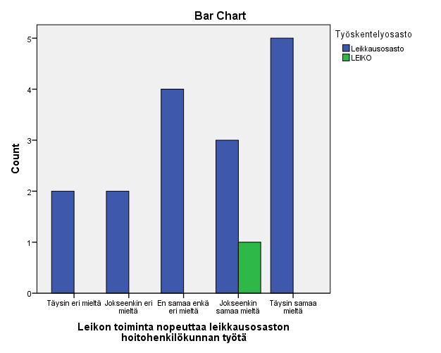 27 Väittämässä Leiko- tilassa on välineitä potilaan tarkkailuun viikko-osaston, jonka yhteydessä Leiko sijaitsee, hoitohenkilökunta oli yksimielisesti samaa mieltä tarkkailuvälineiden riittävyydestä.