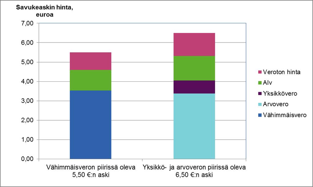 Tupakkaverotus Suomessa vuonna 2015 Tupakkaveroa kannetaan savukkeista, sikareista ja pikkusikareista sekä irtotupakasta.