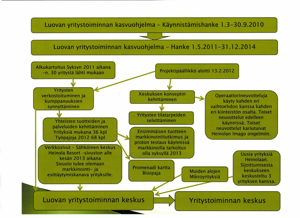 2012 1 Keskuksen konseptin kehittäminen Yritysten tilatarpeiden selvittäminen Ensimmäisen tuotteen markkinointitutkimus ja proton testaus käynnissä markkinoilla tarkoitus olla syksyllä