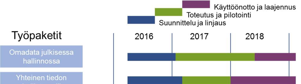 8 (9) Hyöty Kuvaus Vaikutus Säästötavoitteet Tietojen käyttöön ei tarvita tilastointiprosessia ja käyttö voidaan automatisoida.