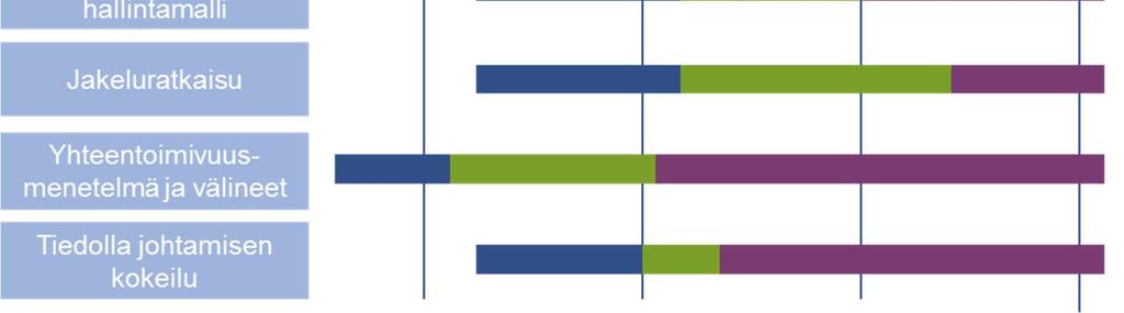 koostamisesta Tietotuotannon nopeutus Tietojen vertailukelpoisuus Tavoitteena on, että tiedot ovat käytössä heti muodostumisen jälkeen.