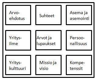 Yritysbrändäys ja yritysbrändiidentiteetti Sidosryhmät mukana yritysbrändäyksessä - Dynaaminen ja vuorovaikutteinen prosessi - Sidosryhmille annettava mahdollisuus kommunikointiin yrityksen kanssa