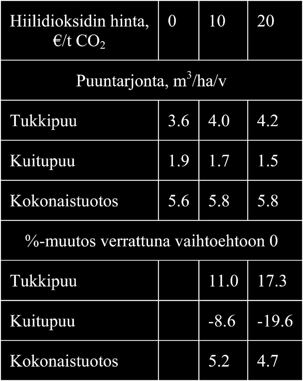 Ilmasto muuttuu - mukautuvatko metsät Metsäntutkimuslaitoksen tiedonantoja 944 eri ikävaiheisiin Metsätalouden kehittämiskeskus Tapion metsänhoitosuositusten mukaisesti. Taulukko 2.