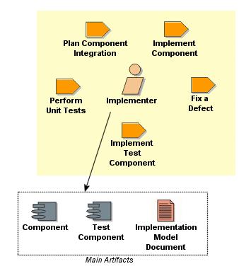 3.3.3 Implementoija Systeemin implementoijan (Implementer), toisin sanoen toteuttajan, rooliin kuuluu vastuu komponenttien kehittämisestä ja testaamisesta käyttäen projektin standardeja.