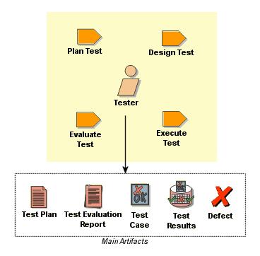 3.3.5 Testaaja Testaaja (Tester) on vastuussa testauksen ydinaktiviteeteista. Niihin kuuluu tarvittavien testien suoritus ja testauksen tuloksen kirjaus.
