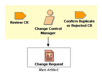 3.3.6 Muutostenhallintavastaava Muutostenhallintavastaava (Change Control Manager) valvoo muutostenhallintaprosessia.