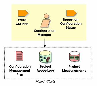 3.3.7 Konfiguraatiovastaava Konfiguraatiovastaava (Configuration Manager) tarjoaa yleisen konfiguraationhallintainfrastruktuurin ja ympäristön kehitystiimille.