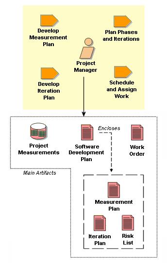 3.3.8 Projektipäällikkö Projektipäällikkö (Project Manager) koordinoi vuorovaikutusta asiakkaan ja käyttäjien kanssa, allokoi resursseja ja priorisoi.