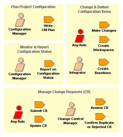 5.5.1 Tarkoitus Organisaation konfiguraation ja versionhallintasysteemillä (Configuration and Change Request Management System, CM System) hallitaan useita artefakteja, joita syntyy yhteisen