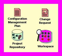 konfiguraation- ja muutostenhallinnalle, konfiguraationhallintaympäristö, konfiguraationhallintaohjelma sekä mahdollinen projektiympäristön ulkopuolinen kehitysympäristö.