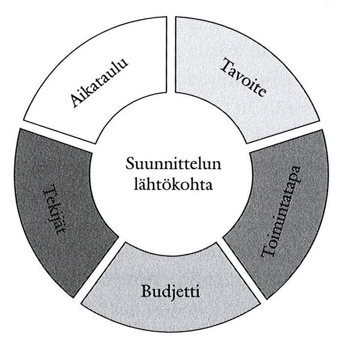 3 keää onkin määritellä projektin tavoitteet hyvin, koska ne auttavat tekijöitä tuottamaan niiden mukaisen lopputuloksen. [3, s. 94 100.