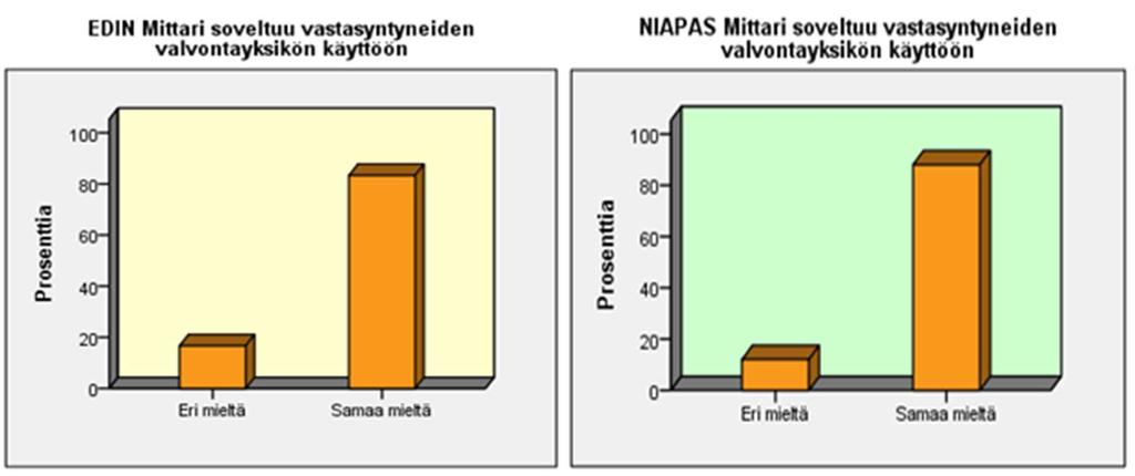 26 83,3 88,0 Kuvio 1. Kipumittareiden sopivuus vastasyntyneiden valvontayksikköön.