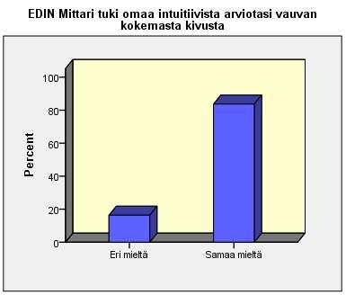 27 96,0 88,0 Kuvio 3. Kipumittareiden käytön helppous. Sekä EDIN että NIAPAS koettiin helpoiksi käyttää.