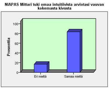 Kummankaan kipumittarin käyttöön ei tarvittu apua lähes kaikkien vastaajien mielestä. 83,7 83,3 Kuvio 4.