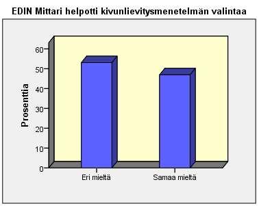 28 46,9 46,9 Kuvio 5. Kipumittareiden antama apu kivunlievitysmenetelmän valinnassa.