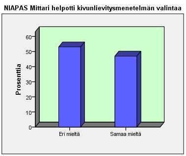 Noin hieman alle puolet vastaajista (46,9 %) koki saaneensa kivunlievitysmenetelmän valintaan apua molempien