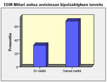 kivunlievitysmenetelmän valinnassa. 68,0 61,7 Kuvio 6.