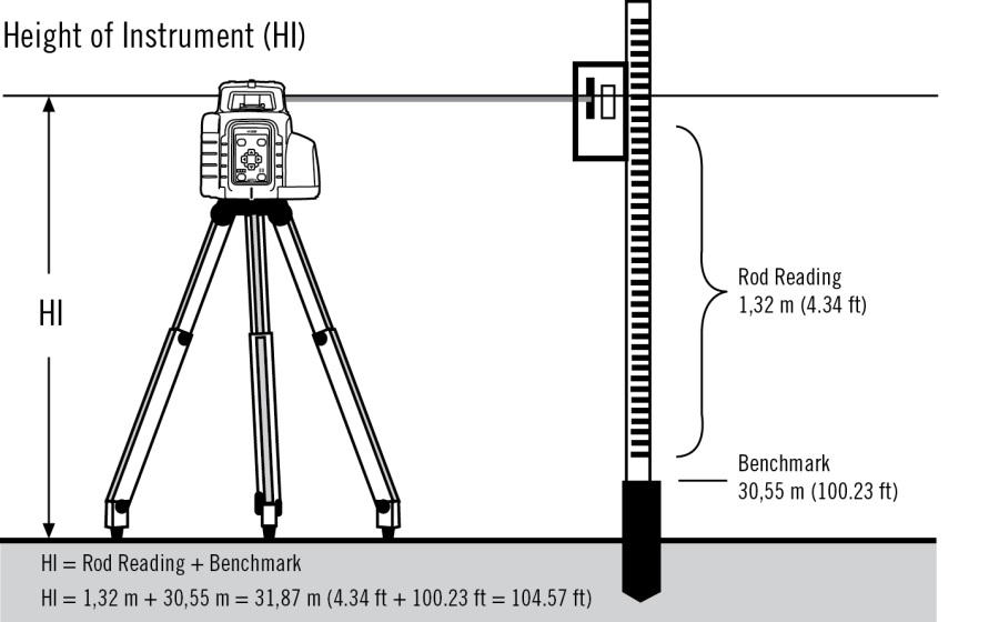 Kojekorkeuden määrääminen (HI) Kojekorkeudella (HI) tarkoitetaan lasersäteen korkeutta. Se saadaan selville lisäämällä korkeuspisteen lukema latasta saatuu lukemaan.