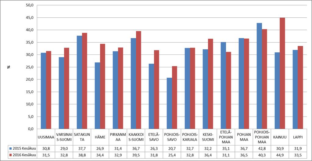 Ulkomaalaisten aktivointiasteen