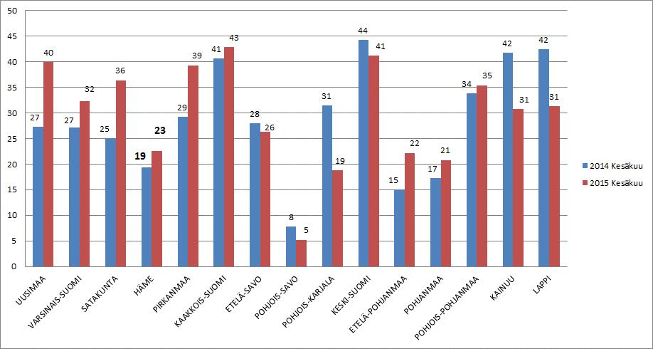 25-29 vuotiaiden vastavalmistuneiden virta yli 3 kk
