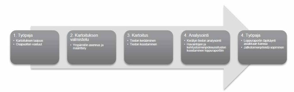 Palvelujen tekninen tietoturvatarkastus Tarkastuksen jälkeen asiakas saa kokonaiskuvan sisäverkkonsa teknisen tietoturvan tasosta,