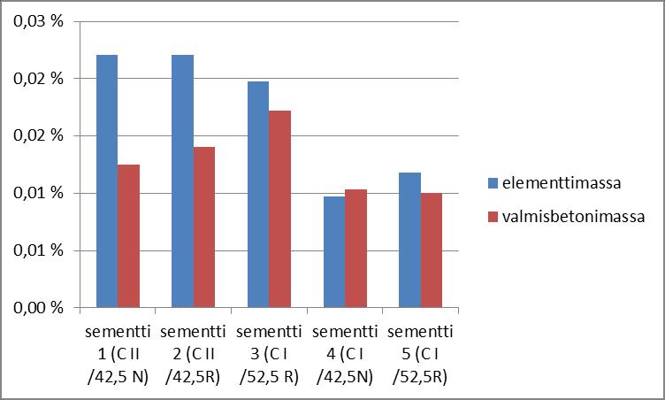 38 6.2.1 Huokostin numero 1 Huokostimella numero 1 havaittiin erittäin voimakkaita muutoksia annostelumäärässä, kun sitä vertailtiin CEM I ja CEM II sementtien välillä.