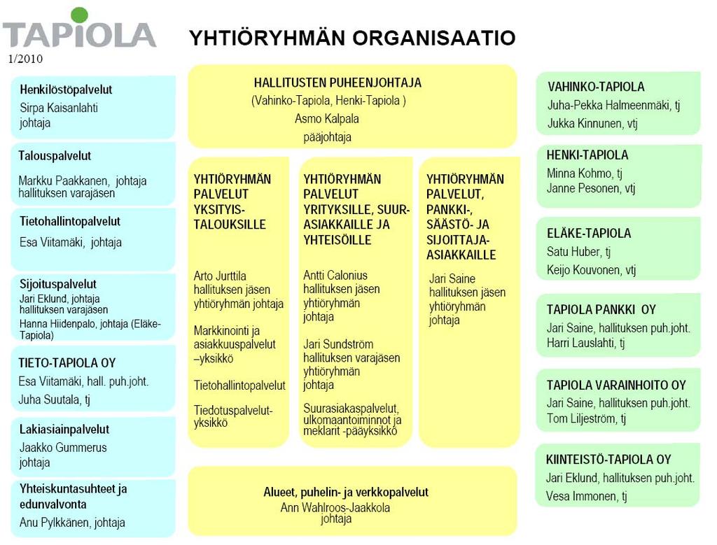 Tapiola-ryhmä