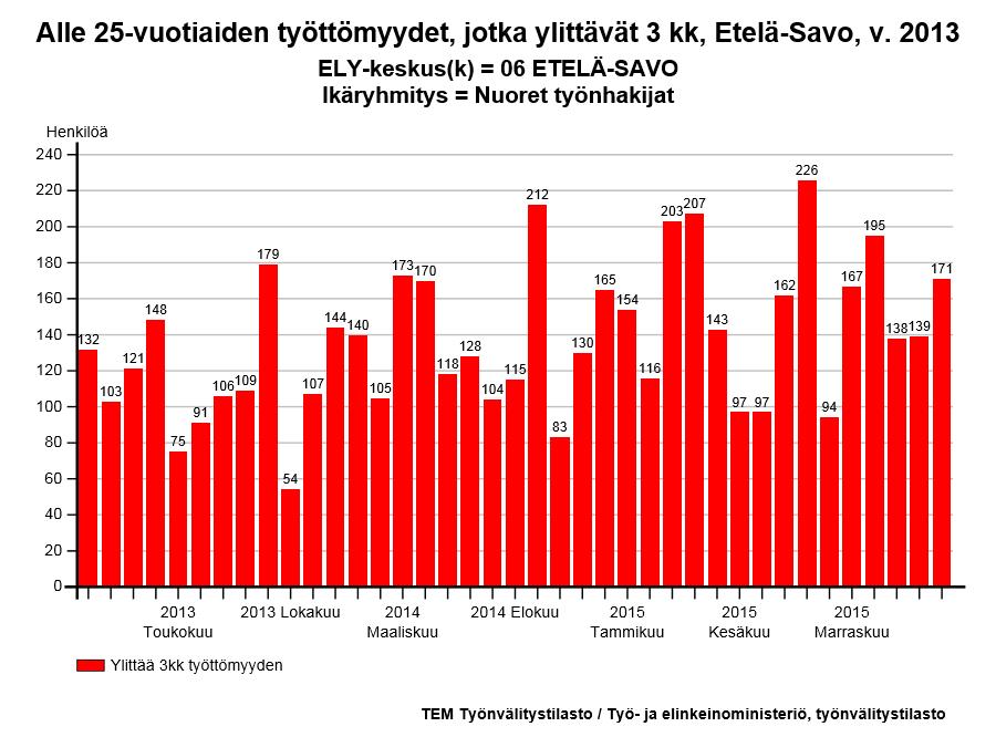 Korkein pylväs on vuosittain joko elo- tai syyskuussa