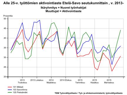 Alle 25-vuotiaita on aktivoitu suhteellisesti enemmän