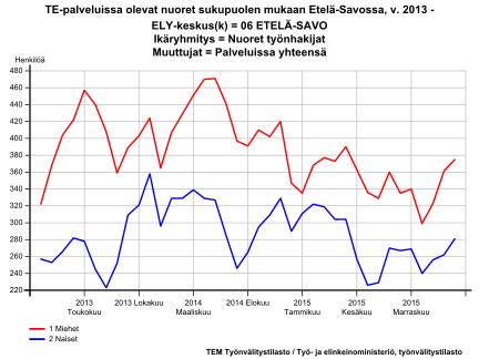 TE-palveluissa on Etelä-Savossa ollut selvästi enemmän nuoria miehiä kuin nuoria naisia.